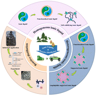 Graphical abstract: Challenges and perspectives on using acidic ionic liquids for biodiesel production via reactive distillation