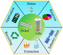 Graphical abstract: The future nickel metal supply for lithium-ion batteries