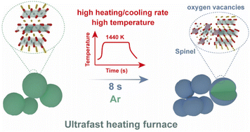 Graphical abstract: Ultrafast, in situ transformation of a protective layer on lithium-rich manganese-based layered oxides for high-performance Li-ion batteries