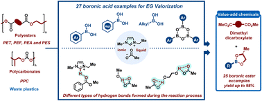 Graphical abstract: Converting waste PET into dimethyl terephthalate and diverse boronic esters under metal-free conditions