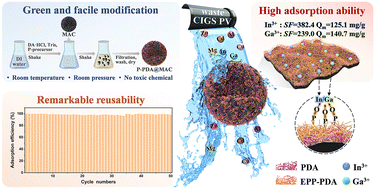 Graphical abstract: Green and facile modification of mesoporous activated carbon for selective indium and gallium recovery from waste photovoltaic modules