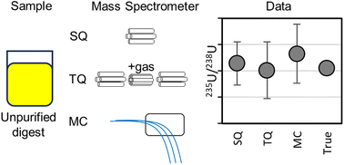 Graphical abstract: Uranium isotopic analysis in unpurified solutions by ICP-MS
