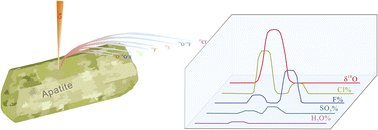 Graphical abstract: Simultaneous determination of the oxygen isotope ratio and volatile composition of apatite with high lateral resolution via nano-secondary-ion mass spectrometry
