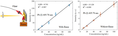 Graphical abstract: Enhanced emission spectra from flame-assisted LIBS for high-sensitivity detection of Pb in water