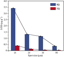 Graphical abstract: Robust determination of low Ti contents in zircon using LA–ICP–MS/MS with NH3 reaction gas