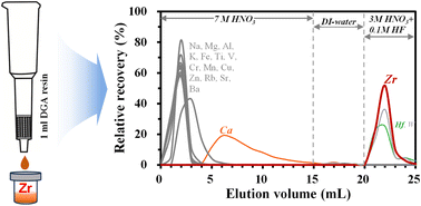 Graphical abstract: A single-stage purification method for the precise determination of zirconium isotopic composition in geological samples by double spike MC-ICP-MS