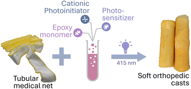 Graphical abstract: Photocurable epoxy-based composite for rapid orthopedic soft casting