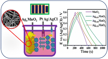 Graphical abstract: Electrochemical performance enhancement of MnO2 nanowires through silver incorporation for next-generation supercapacitors