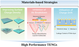 Graphical abstract: A review of material design for high performance triboelectric nanogenerators: performance improvement based on charge generation and charge loss