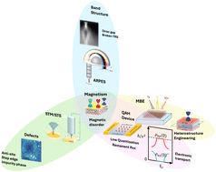 Graphical abstract: Recent progress of MnBi2Te4 epitaxial thin films as a platform for realising the quantum anomalous Hall effect