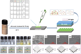 Graphical abstract: Low volume shrinkage, alkaline degradable UV nanoimprint lithography resists based on acrylic anhydride
