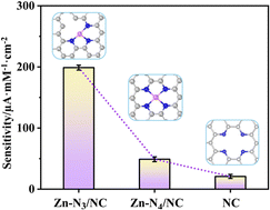 Graphical abstract: Regulation of the coordination number of Zn single atoms to boost electrochemical sensing of H2O2