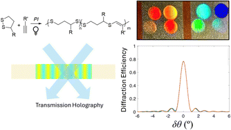 Graphical abstract: 1,2-Dithiolane/yne photopolymerizations to generate high refractive index polymers