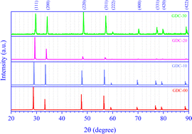 Graphical abstract: Synthesis, microstructural and optical characterizations of sol-gel grown gadolinium doped cerium oxide ceramics