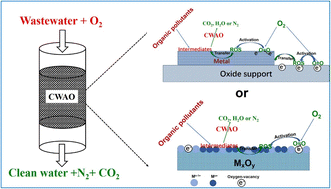Graphical abstract: Oxygen activation and transfer for catalytic wet-air oxidation of wastewater: a short review