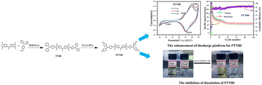 Graphical abstract: Novel triphenylamine-based polyimides as promising organic cathode for lithium/sodium-ion batteries