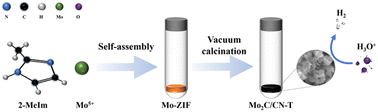 Graphical abstract: Synthesis of Mo2C nanoparticles on N-doped carbon as an electrocatalyst for efficient electrocatalytic hydrogen evolution