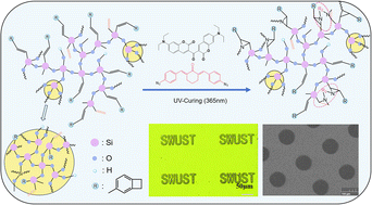 Graphical abstract: Low-dielectric benzocyclobutenyl polysiloxane resin: spatial structure design and photosensitive patterning performance