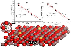 Graphical abstract: Scaling relations of CO2 hydrogenation and dissociation on single metal atom doped In2O3 catalysts with promoted oxygen vacancy sites