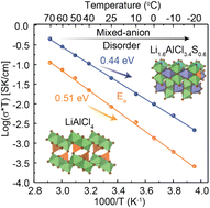 Graphical abstract: Li1.6AlCl3.4S0.6: a low-cost and high-performance solid electrolyte for solid-state batteries