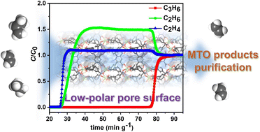Graphical abstract: Reticular chemistry guided function customization: a case study of constructing low-polarity channels for efficient C3H6/C2H4 separation