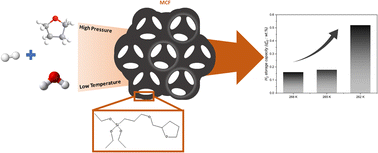 Graphical abstract: Surface modification of mesostructured cellular foam to enhance hydrogen storage in binary THF/H2 clathrate hydrate