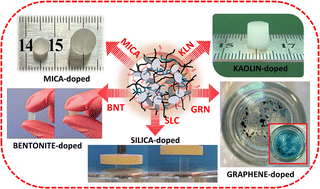 Graphical abstract: Controlled synthesis of ternary acrylamide/sodium acrylate/polyethyleneglycol hybrids by integrating different clays and fillers: a comprehensive evaluation of structural features