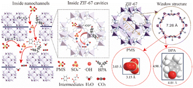 Graphical abstract: Ultrafast degradation of organic pollutants enabled by nanofluidic ZIF-67/GO membranes via efficient nanoconfined peroxymonosulfate activation