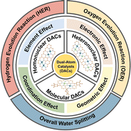 Graphical abstract: Dual-atom catalysts with microenvironment regulation for water electrolysis