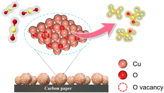 Graphical abstract: Interface engineering and oxygen vacancies derived from plasma-treated Cu2O synergistically enhancing electrocatalytic CO2-to-C2+ conversion