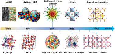 Graphical abstract: High-entropy oxides for energy storage and conversion