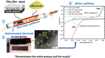 Graphical abstract: High performance, binder-free electrodes with single atom catalysts on doped nanocarbons for electrochemical water splitting synthesized using one-step thermally controlled delamination of thin films