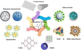 Graphical abstract: Recent advances on nanomaterial-based glutathione sensors