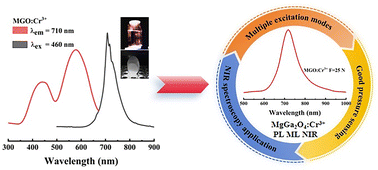 Graphical abstract: Simultaneous NIR photoluminescence and mechanoluminescence from Cr3+ activated MgGa2O4 phosphors with multifunctions for optical sensing