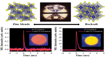 Graphical abstract: Temperature and pressure dependent luminescence mechanism of a zinc blende structured ZnS:Mn nanophosphor under UV excitation