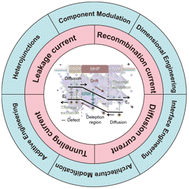 Graphical abstract: Strategies for suppressing dark current of perovskite photodiodes towards reliable optoelectronic applications