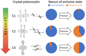 Graphical abstract: Modeling of pressure-induced charge transfer character in piezoluminescent pyridylvinylanthracene crystals