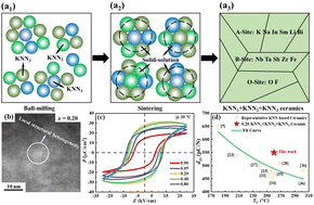 Graphical abstract: Simultaneous enhancement of piezoelectricity and Curie temperature in KNN-based ceramics via a multiple formula solid solution