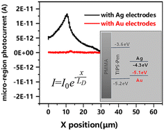 Graphical abstract: How far can a minority charge carrier of an organic semiconductor walk? An in situ observation by scanning photocurrent microscopy