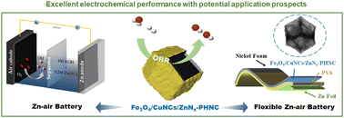 Graphical abstract: Multi-metal (Fe, Cu, and Zn) coordinated hollow porous dodecahedron nanocage catalyst for oxygen reduction in Zn–air batteries