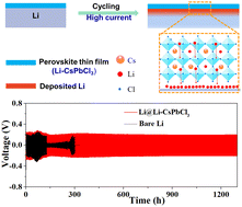 Graphical abstract: An ultrathin Li-doped perovskite SEI film with high Li ion flux for a fast charging lithium metal battery