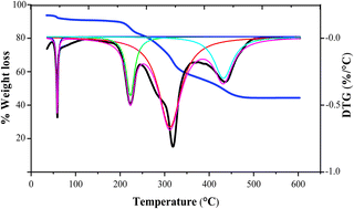 Graphical abstract: Pyrolysis of sweet lemon (Citrus limetta) waste: effect of zeolite β, ammonium on kinetics and bio-oil yield