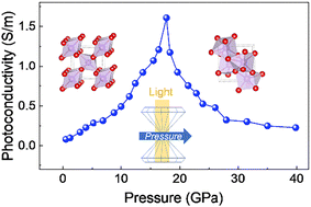 Graphical abstract: The pressure-induced photoconductivity enhancement of black-TiO2