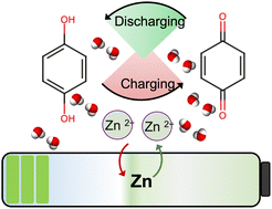 Graphical abstract: Micropore confinement for a highly rechargeable aqueous Zn-hydroquinone battery with exceptional capacity