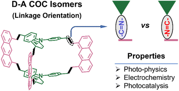 Graphical abstract: Structural isomers of imine-linked covalent organic cages with divergent photocatalytic properties