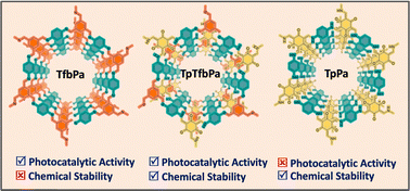 Graphical abstract: A mixed-linker strategy in covalent organic frameworks for enhanced sunlight-driven photocatalytic oxidation activity and stability