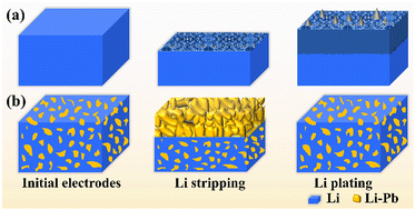 Graphical abstract: A dendrite growth-suppressing Li composite anode decorated with lithiophilic Li–Pb alloys for stable Li metal batteries