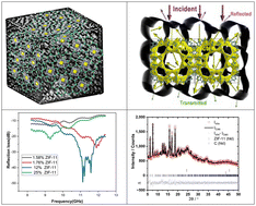 Graphical abstract: Highly compatible ZIF-11 MOF-embedded carbon foam nanocomposites for efficient electromagnetic wave absorption