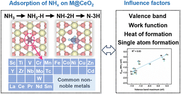 Graphical abstract: Theoretical understanding and prediction of metal-doped CeO2 catalysts for ammonia dissociation