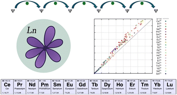 Graphical abstract: Excitations in lanthanide ions: a systematic evaluation of two-component CAS-CI and GW